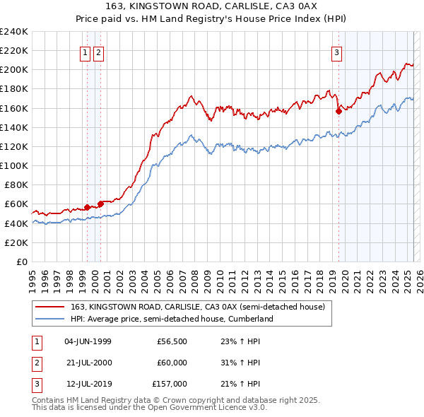163, KINGSTOWN ROAD, CARLISLE, CA3 0AX: Price paid vs HM Land Registry's House Price Index