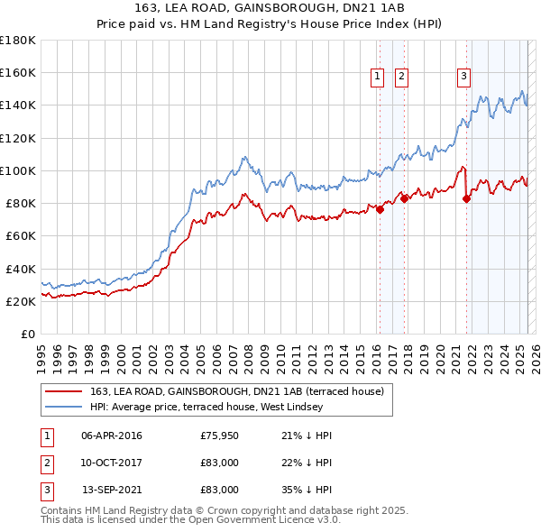 163, LEA ROAD, GAINSBOROUGH, DN21 1AB: Price paid vs HM Land Registry's House Price Index