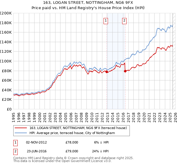 163, LOGAN STREET, NOTTINGHAM, NG6 9FX: Price paid vs HM Land Registry's House Price Index