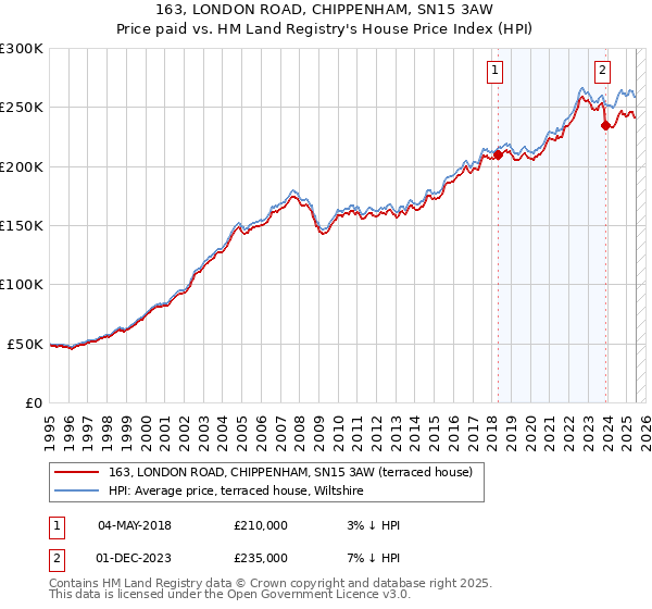 163, LONDON ROAD, CHIPPENHAM, SN15 3AW: Price paid vs HM Land Registry's House Price Index