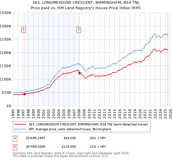 163, LONGMEADOW CRESCENT, BIRMINGHAM, B34 7NJ: Price paid vs HM Land Registry's House Price Index