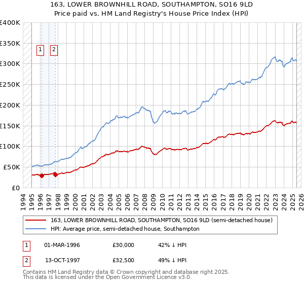 163, LOWER BROWNHILL ROAD, SOUTHAMPTON, SO16 9LD: Price paid vs HM Land Registry's House Price Index