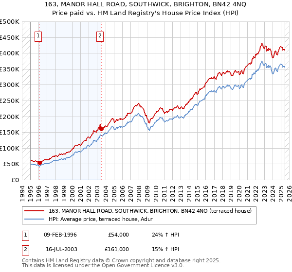 163, MANOR HALL ROAD, SOUTHWICK, BRIGHTON, BN42 4NQ: Price paid vs HM Land Registry's House Price Index