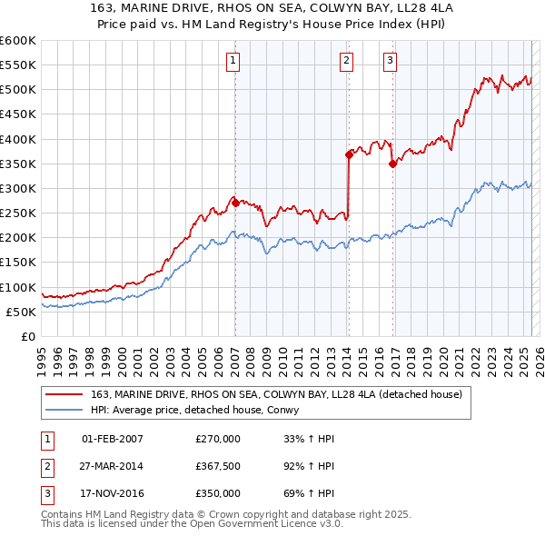 163, MARINE DRIVE, RHOS ON SEA, COLWYN BAY, LL28 4LA: Price paid vs HM Land Registry's House Price Index