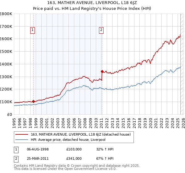 163, MATHER AVENUE, LIVERPOOL, L18 6JZ: Price paid vs HM Land Registry's House Price Index