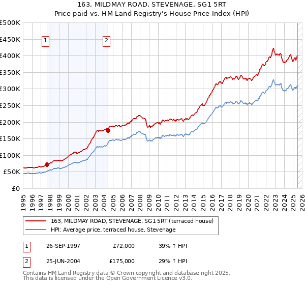 163, MILDMAY ROAD, STEVENAGE, SG1 5RT: Price paid vs HM Land Registry's House Price Index