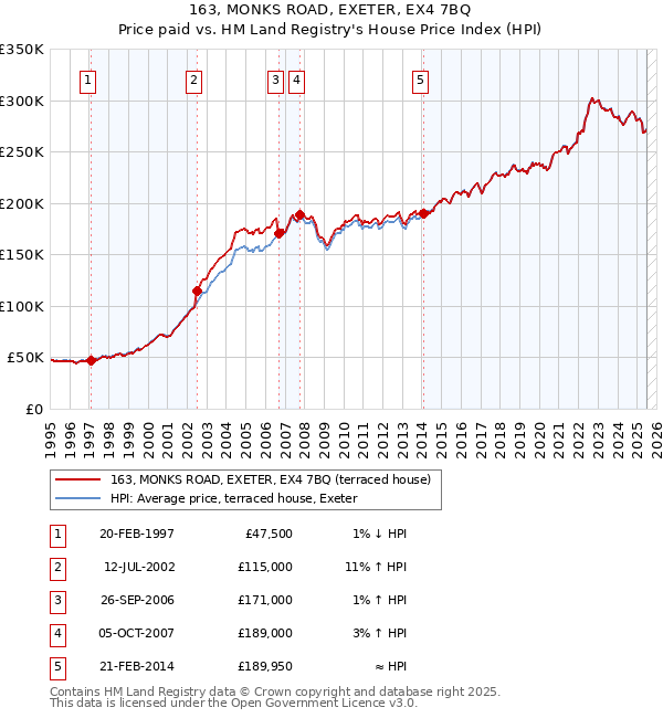 163, MONKS ROAD, EXETER, EX4 7BQ: Price paid vs HM Land Registry's House Price Index