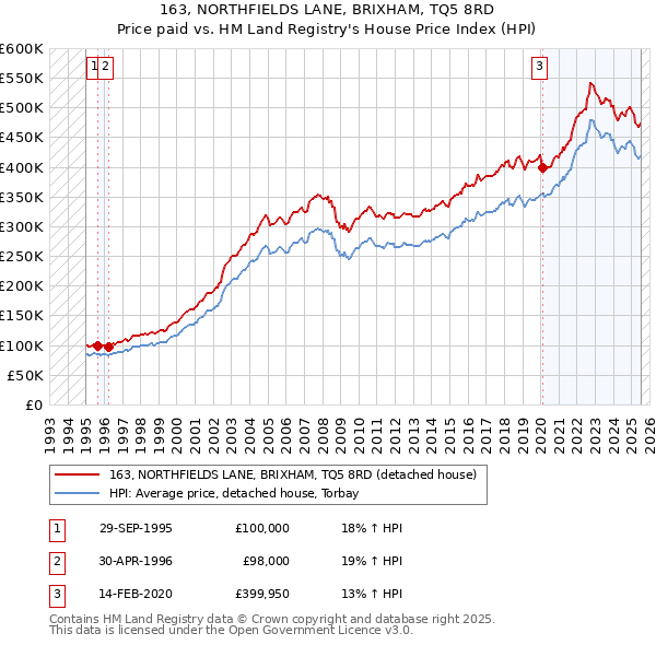 163, NORTHFIELDS LANE, BRIXHAM, TQ5 8RD: Price paid vs HM Land Registry's House Price Index