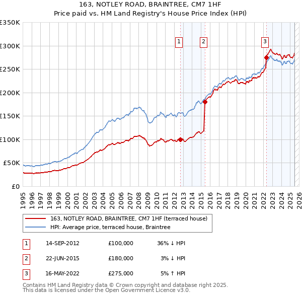 163, NOTLEY ROAD, BRAINTREE, CM7 1HF: Price paid vs HM Land Registry's House Price Index