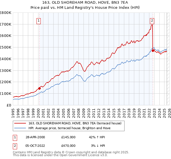 163, OLD SHOREHAM ROAD, HOVE, BN3 7EA: Price paid vs HM Land Registry's House Price Index