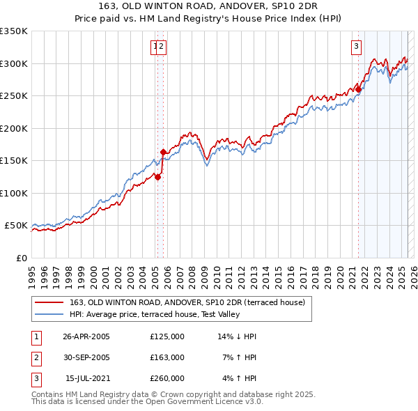 163, OLD WINTON ROAD, ANDOVER, SP10 2DR: Price paid vs HM Land Registry's House Price Index