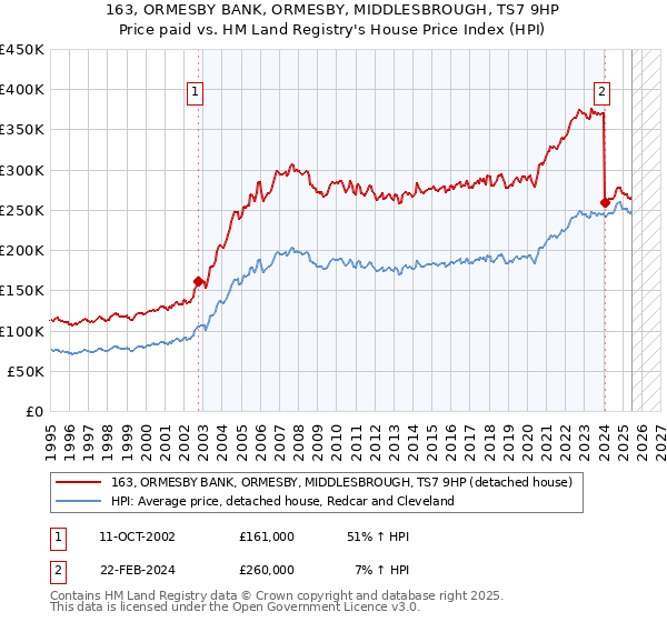 163, ORMESBY BANK, ORMESBY, MIDDLESBROUGH, TS7 9HP: Price paid vs HM Land Registry's House Price Index