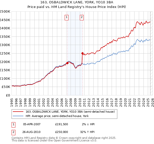 163, OSBALDWICK LANE, YORK, YO10 3BA: Price paid vs HM Land Registry's House Price Index
