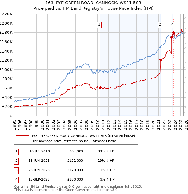 163, PYE GREEN ROAD, CANNOCK, WS11 5SB: Price paid vs HM Land Registry's House Price Index