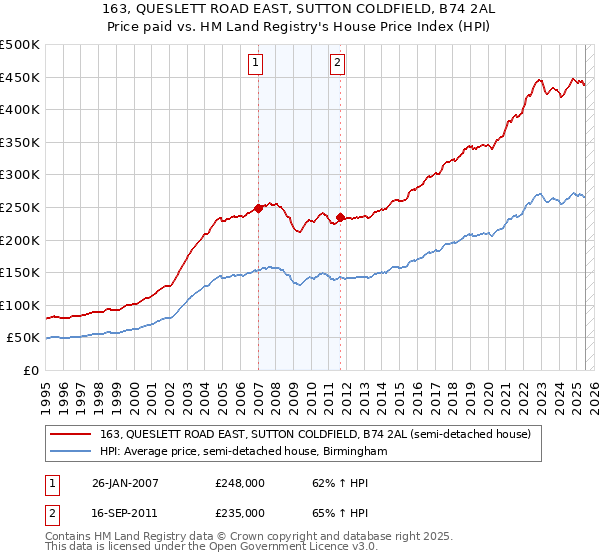 163, QUESLETT ROAD EAST, SUTTON COLDFIELD, B74 2AL: Price paid vs HM Land Registry's House Price Index