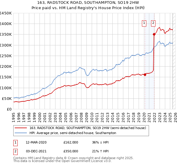 163, RADSTOCK ROAD, SOUTHAMPTON, SO19 2HW: Price paid vs HM Land Registry's House Price Index