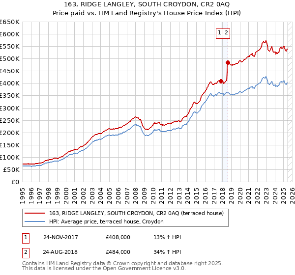 163, RIDGE LANGLEY, SOUTH CROYDON, CR2 0AQ: Price paid vs HM Land Registry's House Price Index