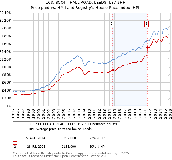 163, SCOTT HALL ROAD, LEEDS, LS7 2HH: Price paid vs HM Land Registry's House Price Index