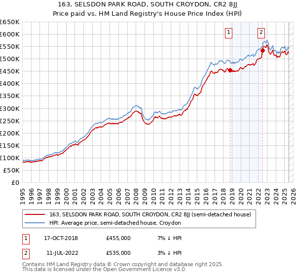 163, SELSDON PARK ROAD, SOUTH CROYDON, CR2 8JJ: Price paid vs HM Land Registry's House Price Index