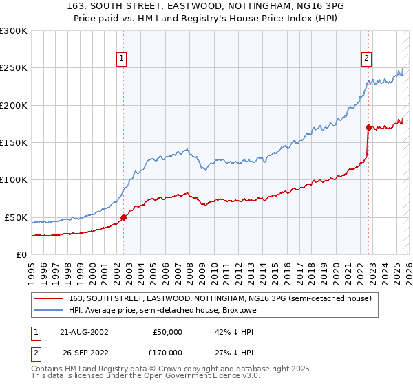 163, SOUTH STREET, EASTWOOD, NOTTINGHAM, NG16 3PG: Price paid vs HM Land Registry's House Price Index