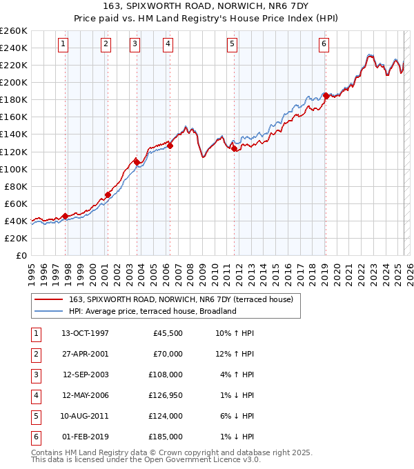 163, SPIXWORTH ROAD, NORWICH, NR6 7DY: Price paid vs HM Land Registry's House Price Index