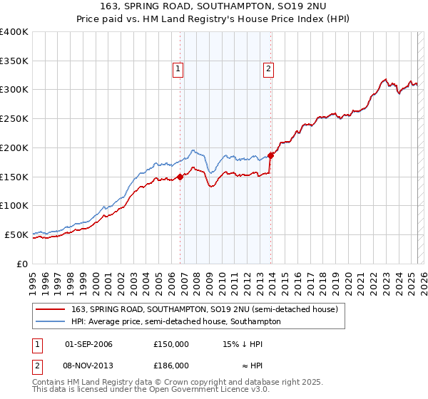 163, SPRING ROAD, SOUTHAMPTON, SO19 2NU: Price paid vs HM Land Registry's House Price Index