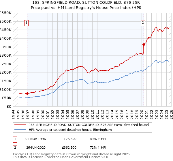 163, SPRINGFIELD ROAD, SUTTON COLDFIELD, B76 2SR: Price paid vs HM Land Registry's House Price Index