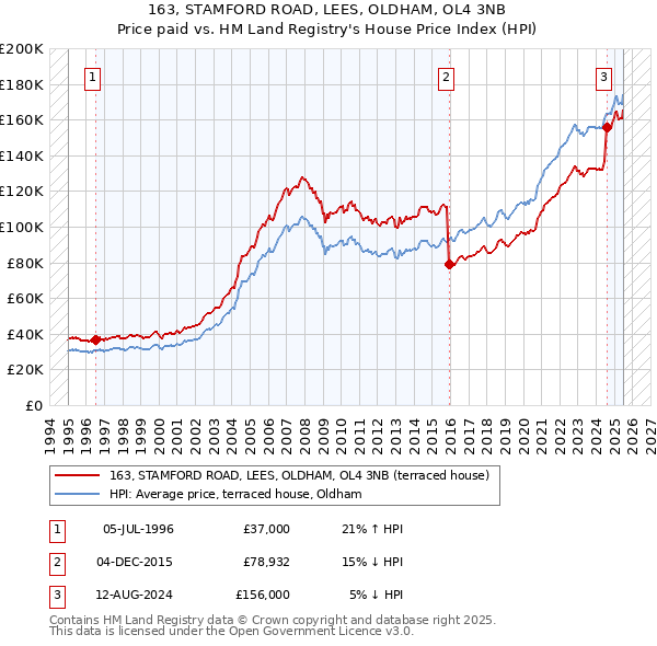 163, STAMFORD ROAD, LEES, OLDHAM, OL4 3NB: Price paid vs HM Land Registry's House Price Index