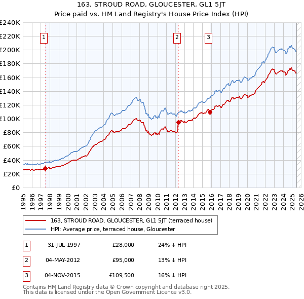 163, STROUD ROAD, GLOUCESTER, GL1 5JT: Price paid vs HM Land Registry's House Price Index