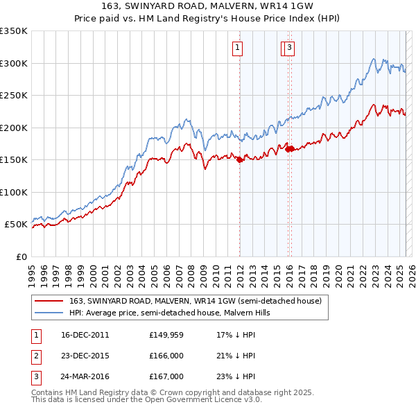 163, SWINYARD ROAD, MALVERN, WR14 1GW: Price paid vs HM Land Registry's House Price Index