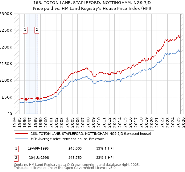 163, TOTON LANE, STAPLEFORD, NOTTINGHAM, NG9 7JD: Price paid vs HM Land Registry's House Price Index