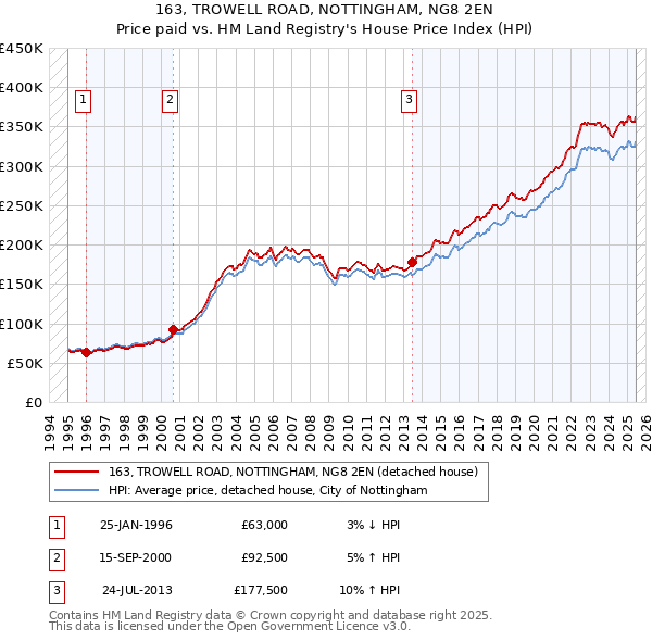 163, TROWELL ROAD, NOTTINGHAM, NG8 2EN: Price paid vs HM Land Registry's House Price Index