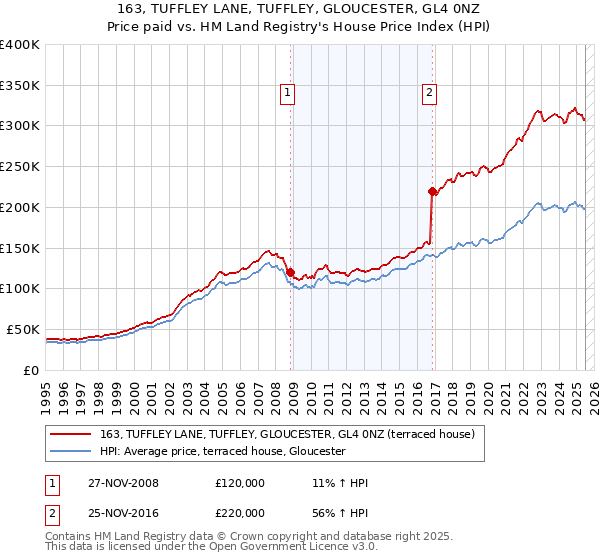 163, TUFFLEY LANE, TUFFLEY, GLOUCESTER, GL4 0NZ: Price paid vs HM Land Registry's House Price Index