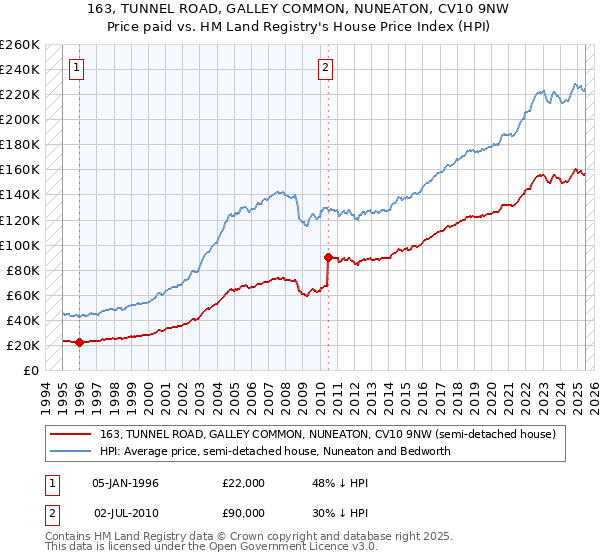 163, TUNNEL ROAD, GALLEY COMMON, NUNEATON, CV10 9NW: Price paid vs HM Land Registry's House Price Index