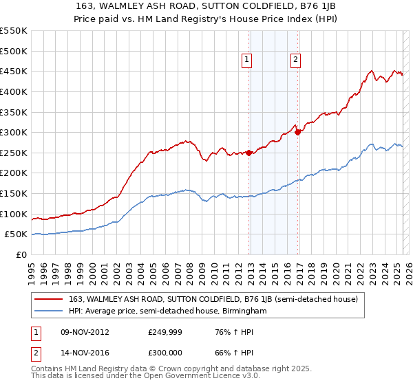 163, WALMLEY ASH ROAD, SUTTON COLDFIELD, B76 1JB: Price paid vs HM Land Registry's House Price Index
