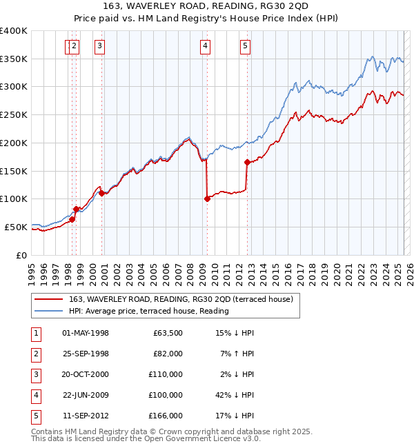 163, WAVERLEY ROAD, READING, RG30 2QD: Price paid vs HM Land Registry's House Price Index