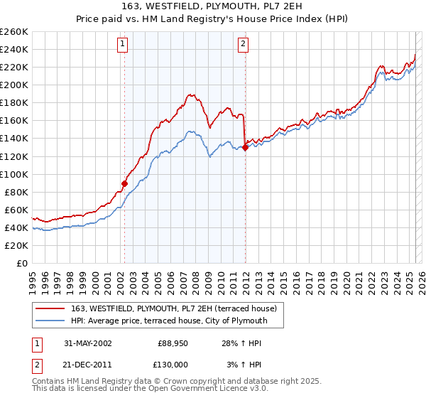 163, WESTFIELD, PLYMOUTH, PL7 2EH: Price paid vs HM Land Registry's House Price Index