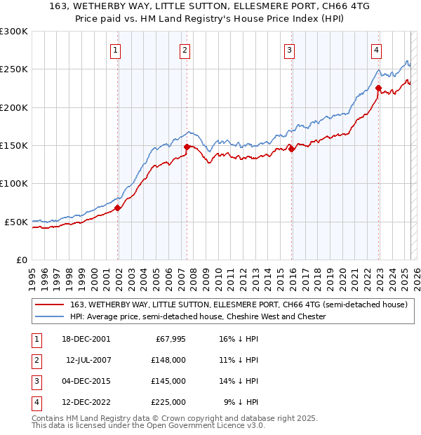 163, WETHERBY WAY, LITTLE SUTTON, ELLESMERE PORT, CH66 4TG: Price paid vs HM Land Registry's House Price Index