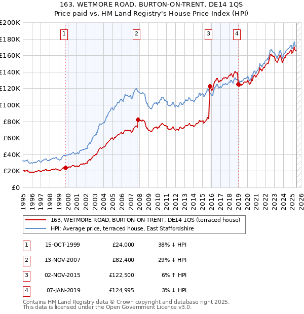 163, WETMORE ROAD, BURTON-ON-TRENT, DE14 1QS: Price paid vs HM Land Registry's House Price Index