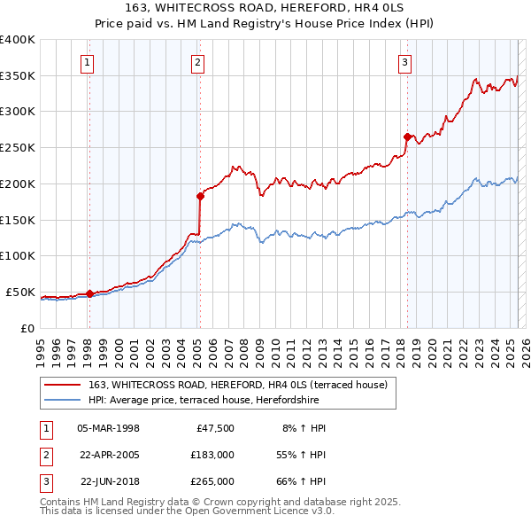 163, WHITECROSS ROAD, HEREFORD, HR4 0LS: Price paid vs HM Land Registry's House Price Index