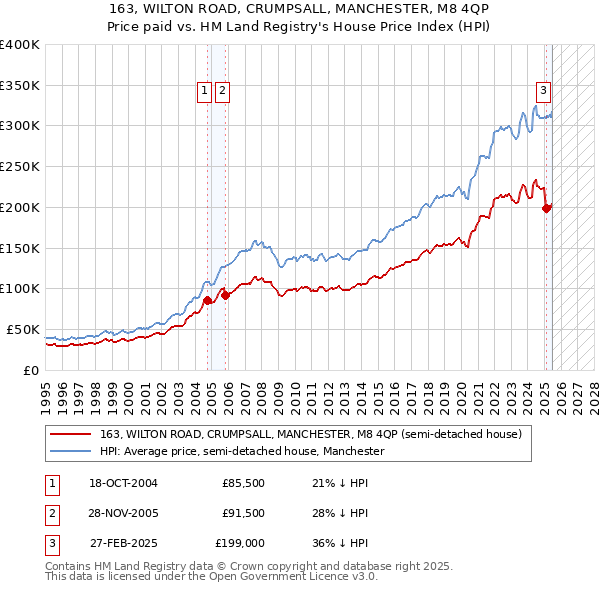 163, WILTON ROAD, CRUMPSALL, MANCHESTER, M8 4QP: Price paid vs HM Land Registry's House Price Index