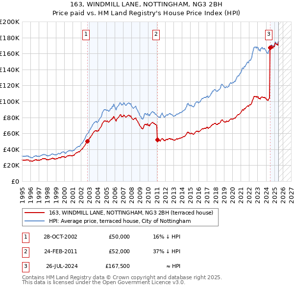 163, WINDMILL LANE, NOTTINGHAM, NG3 2BH: Price paid vs HM Land Registry's House Price Index