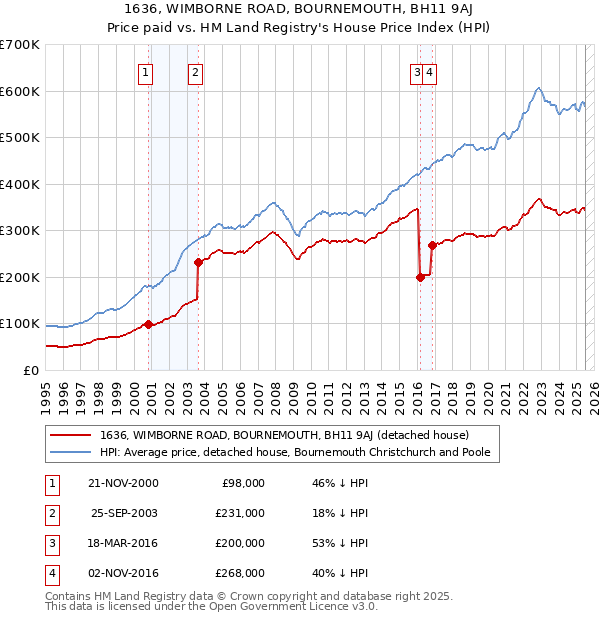 1636, WIMBORNE ROAD, BOURNEMOUTH, BH11 9AJ: Price paid vs HM Land Registry's House Price Index