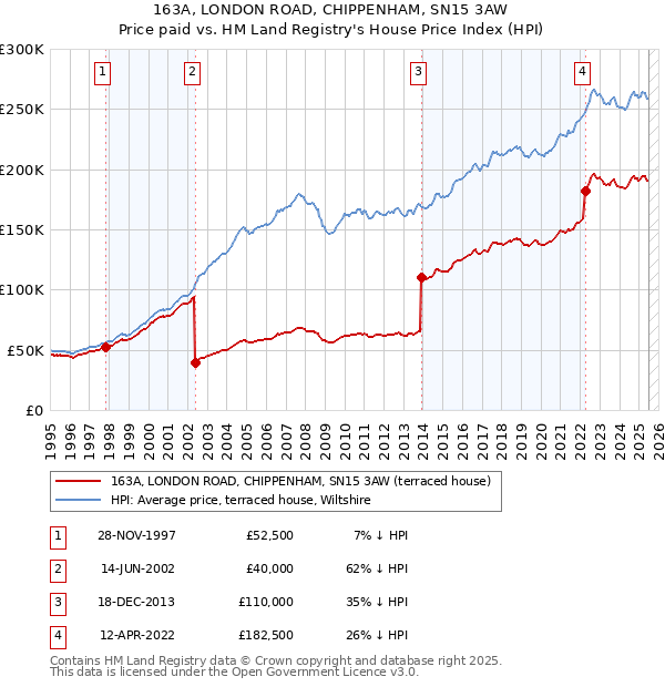 163A, LONDON ROAD, CHIPPENHAM, SN15 3AW: Price paid vs HM Land Registry's House Price Index