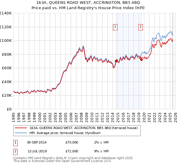 163A, QUEENS ROAD WEST, ACCRINGTON, BB5 4BQ: Price paid vs HM Land Registry's House Price Index