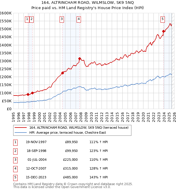 164, ALTRINCHAM ROAD, WILMSLOW, SK9 5NQ: Price paid vs HM Land Registry's House Price Index