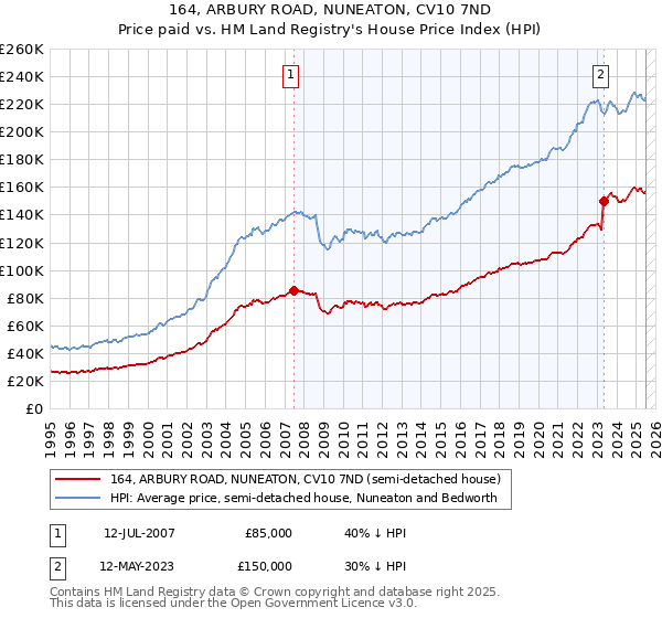 164, ARBURY ROAD, NUNEATON, CV10 7ND: Price paid vs HM Land Registry's House Price Index