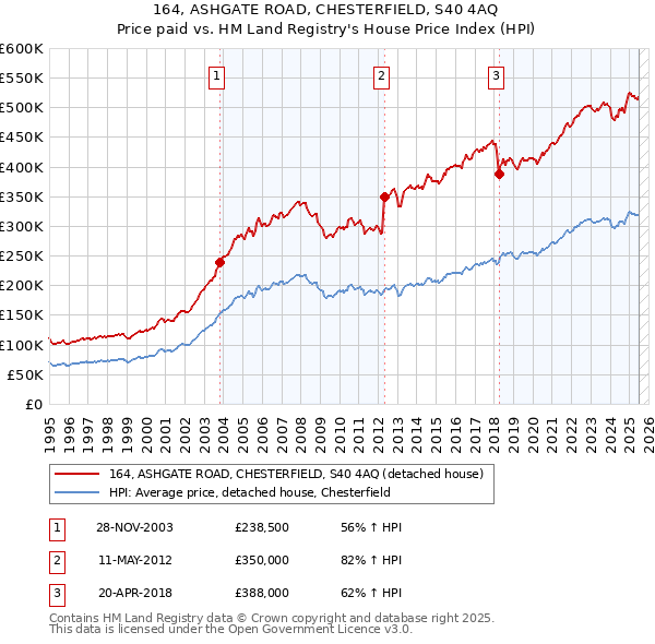 164, ASHGATE ROAD, CHESTERFIELD, S40 4AQ: Price paid vs HM Land Registry's House Price Index