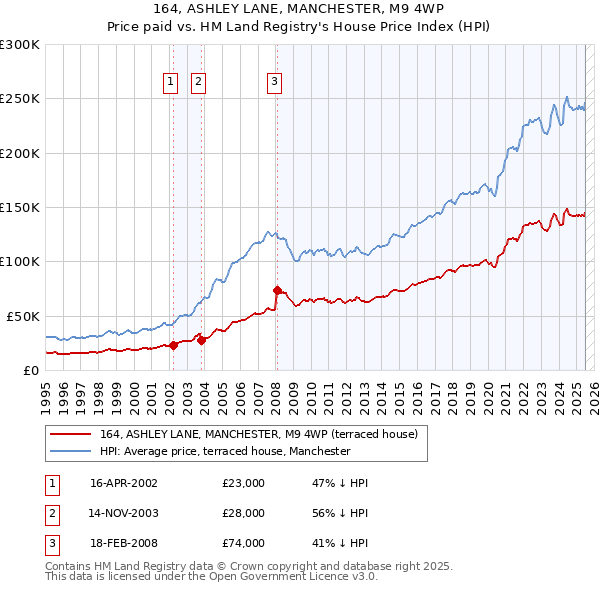 164, ASHLEY LANE, MANCHESTER, M9 4WP: Price paid vs HM Land Registry's House Price Index