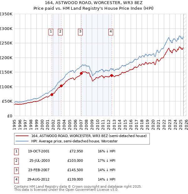 164, ASTWOOD ROAD, WORCESTER, WR3 8EZ: Price paid vs HM Land Registry's House Price Index